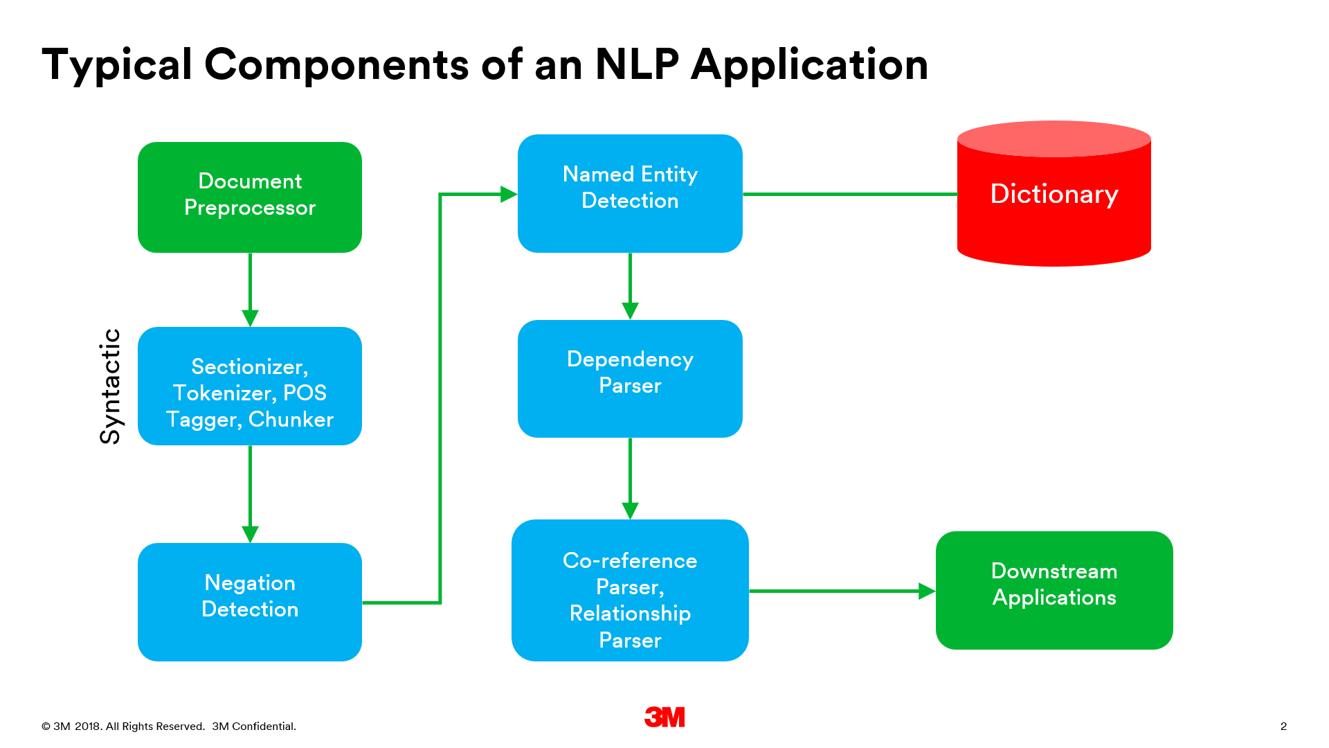Typical NLP component pipeline