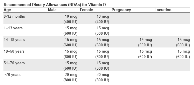 Vitamin D chart